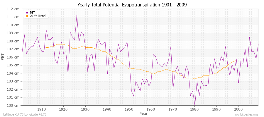 Yearly Total Potential Evapotranspiration 1901 - 2009 (Metric) Latitude -17.75 Longitude 48.75