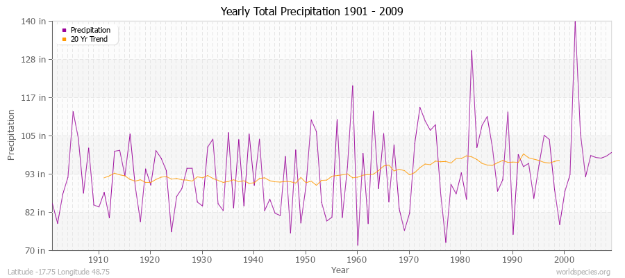 Yearly Total Precipitation 1901 - 2009 (English) Latitude -17.75 Longitude 48.75