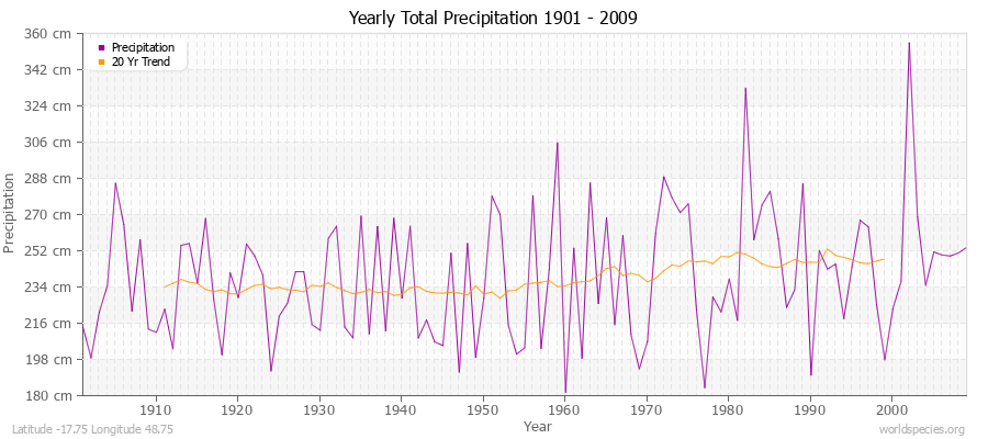 Yearly Total Precipitation 1901 - 2009 (Metric) Latitude -17.75 Longitude 48.75
