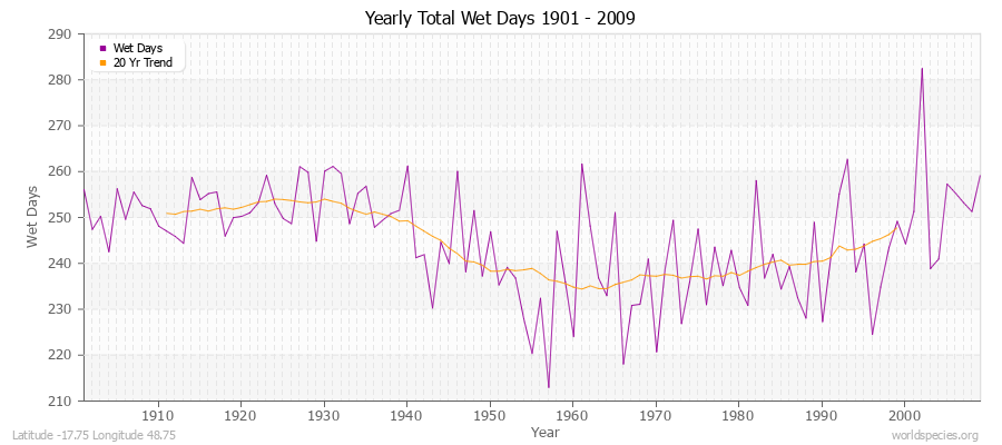 Yearly Total Wet Days 1901 - 2009 Latitude -17.75 Longitude 48.75