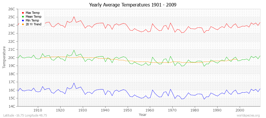 Yearly Average Temperatures 2010 - 2009 (Metric) Latitude -16.75 Longitude 48.75