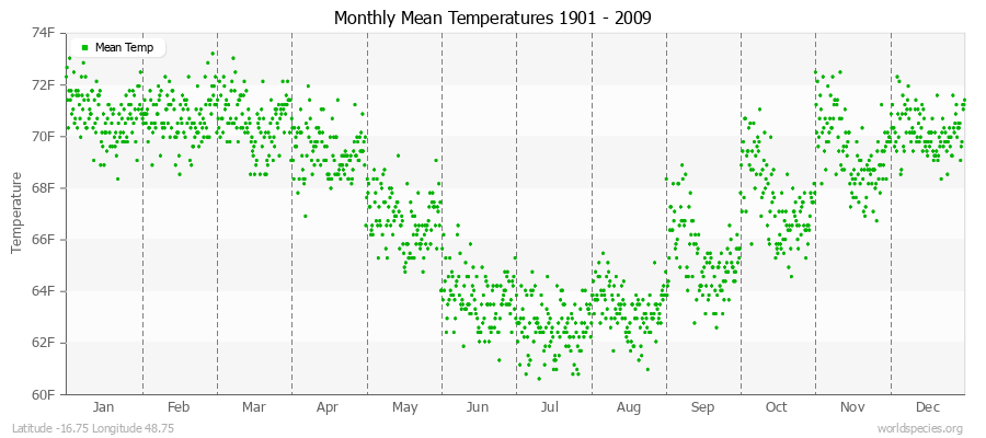 Monthly Mean Temperatures 1901 - 2009 (English) Latitude -16.75 Longitude 48.75