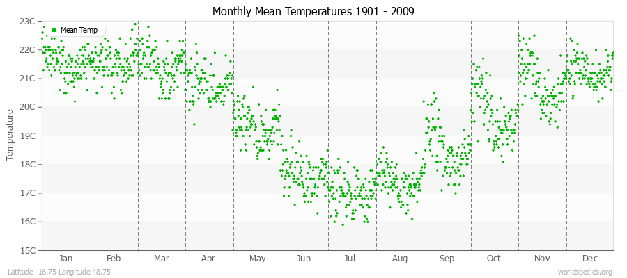 Monthly Mean Temperatures 1901 - 2009 (Metric) Latitude -16.75 Longitude 48.75