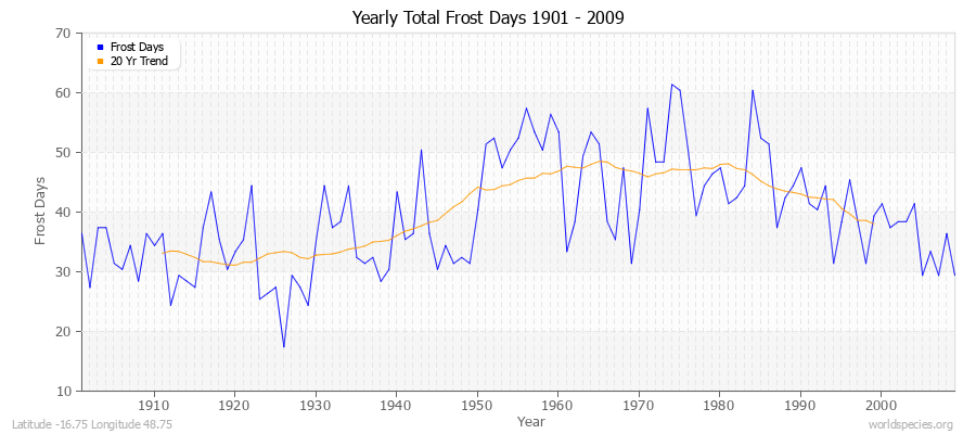 Yearly Total Frost Days 1901 - 2009 Latitude -16.75 Longitude 48.75