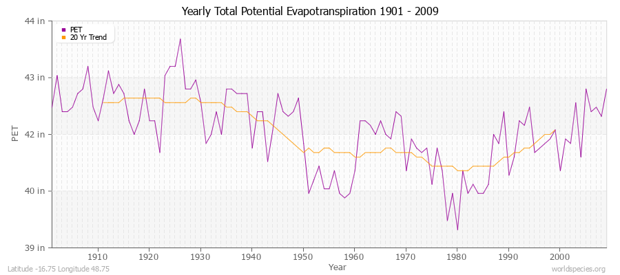 Yearly Total Potential Evapotranspiration 1901 - 2009 (English) Latitude -16.75 Longitude 48.75