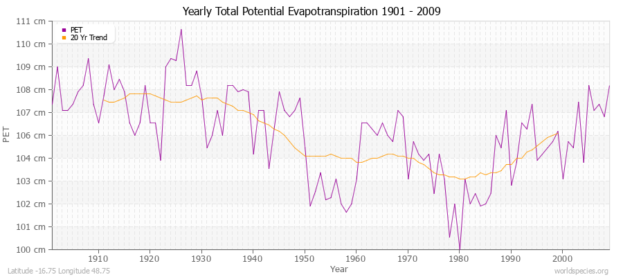 Yearly Total Potential Evapotranspiration 1901 - 2009 (Metric) Latitude -16.75 Longitude 48.75