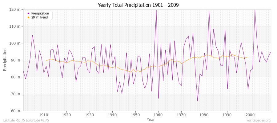 Yearly Total Precipitation 1901 - 2009 (English) Latitude -16.75 Longitude 48.75