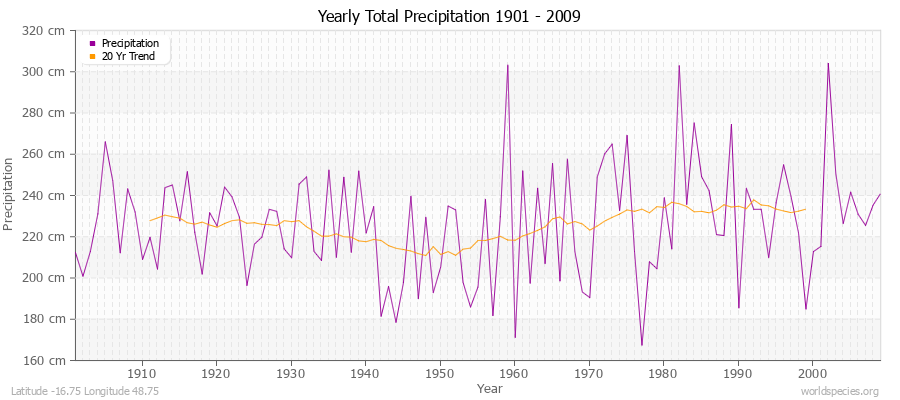 Yearly Total Precipitation 1901 - 2009 (Metric) Latitude -16.75 Longitude 48.75