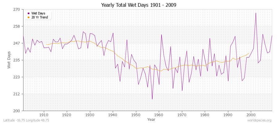 Yearly Total Wet Days 1901 - 2009 Latitude -16.75 Longitude 48.75