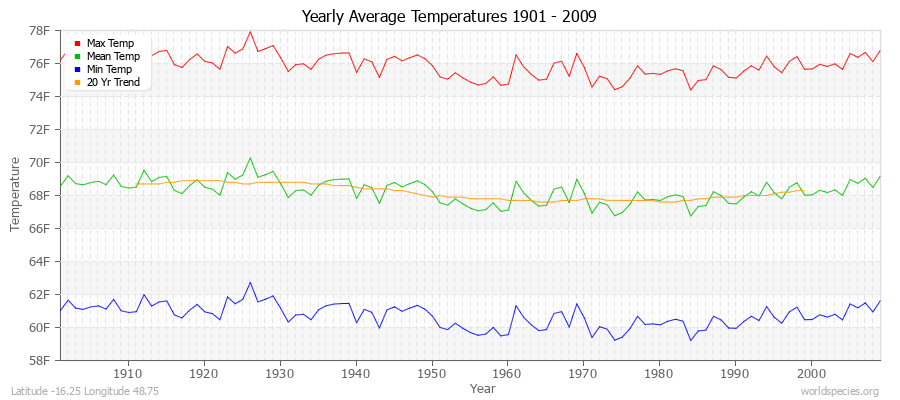 Yearly Average Temperatures 2010 - 2009 (English) Latitude -16.25 Longitude 48.75