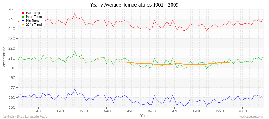Yearly Average Temperatures 2010 - 2009 (Metric) Latitude -16.25 Longitude 48.75