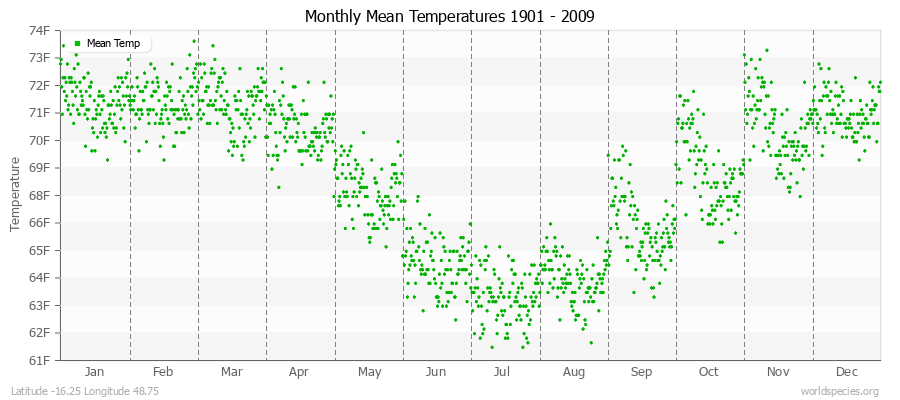 Monthly Mean Temperatures 1901 - 2009 (English) Latitude -16.25 Longitude 48.75