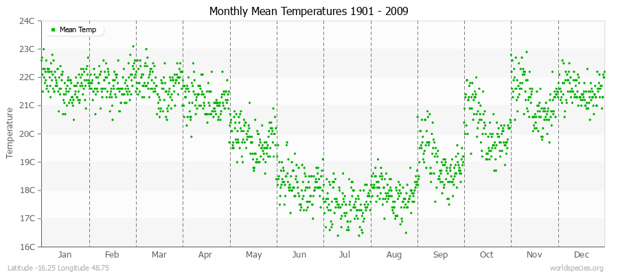 Monthly Mean Temperatures 1901 - 2009 (Metric) Latitude -16.25 Longitude 48.75