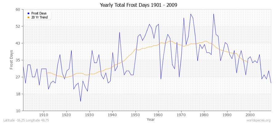 Yearly Total Frost Days 1901 - 2009 Latitude -16.25 Longitude 48.75