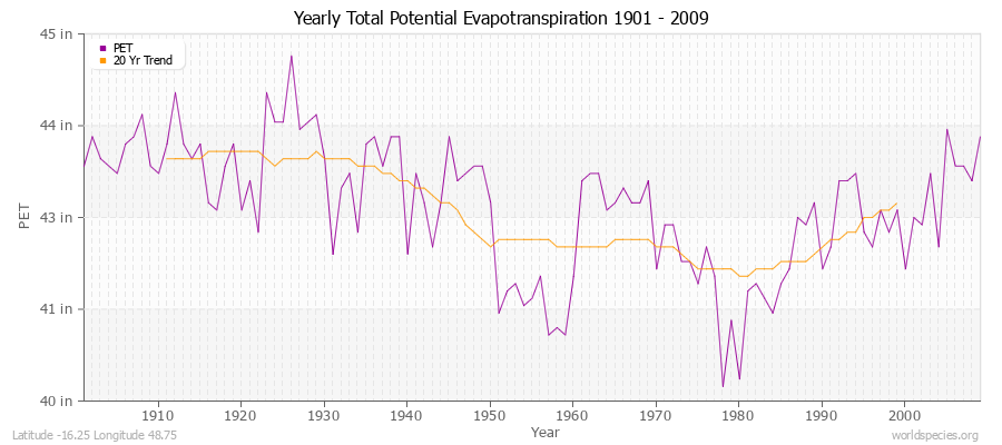 Yearly Total Potential Evapotranspiration 1901 - 2009 (English) Latitude -16.25 Longitude 48.75