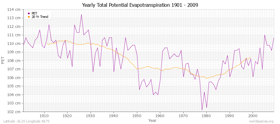 Yearly Total Potential Evapotranspiration 1901 - 2009 (Metric) Latitude -16.25 Longitude 48.75