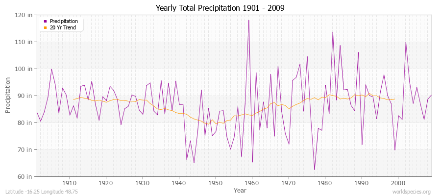 Yearly Total Precipitation 1901 - 2009 (English) Latitude -16.25 Longitude 48.75
