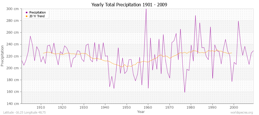 Yearly Total Precipitation 1901 - 2009 (Metric) Latitude -16.25 Longitude 48.75