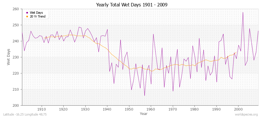 Yearly Total Wet Days 1901 - 2009 Latitude -16.25 Longitude 48.75