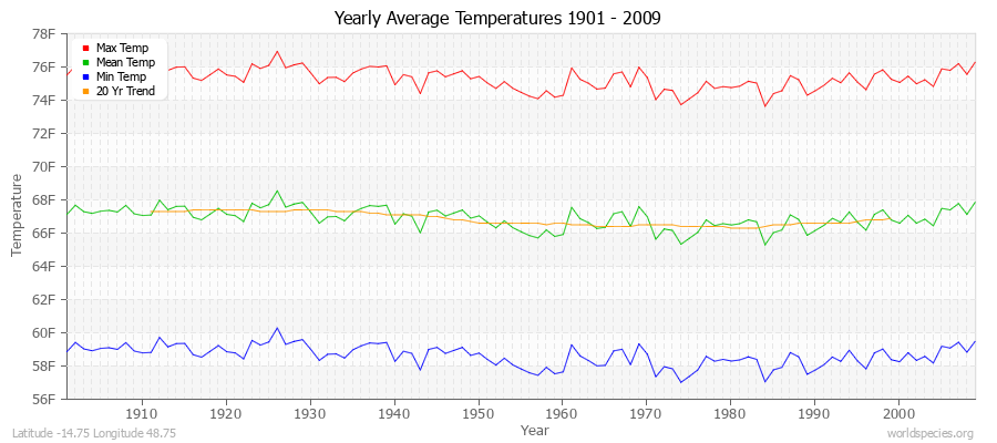 Yearly Average Temperatures 2010 - 2009 (English) Latitude -14.75 Longitude 48.75