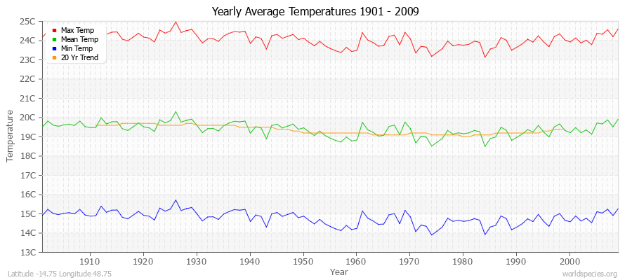 Yearly Average Temperatures 2010 - 2009 (Metric) Latitude -14.75 Longitude 48.75