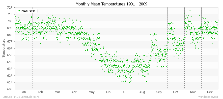 Monthly Mean Temperatures 1901 - 2009 (English) Latitude -14.75 Longitude 48.75