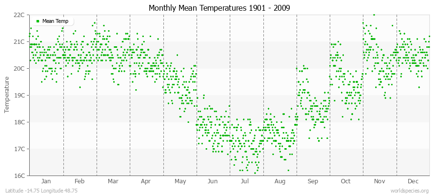 Monthly Mean Temperatures 1901 - 2009 (Metric) Latitude -14.75 Longitude 48.75