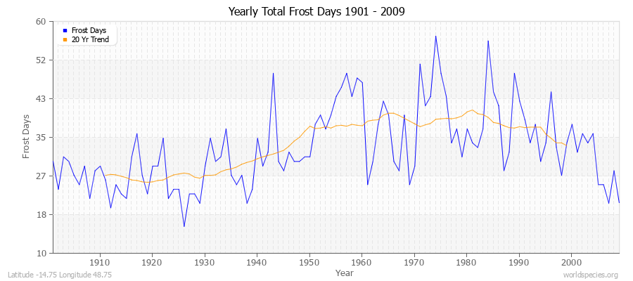 Yearly Total Frost Days 1901 - 2009 Latitude -14.75 Longitude 48.75