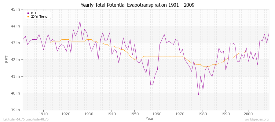 Yearly Total Potential Evapotranspiration 1901 - 2009 (English) Latitude -14.75 Longitude 48.75