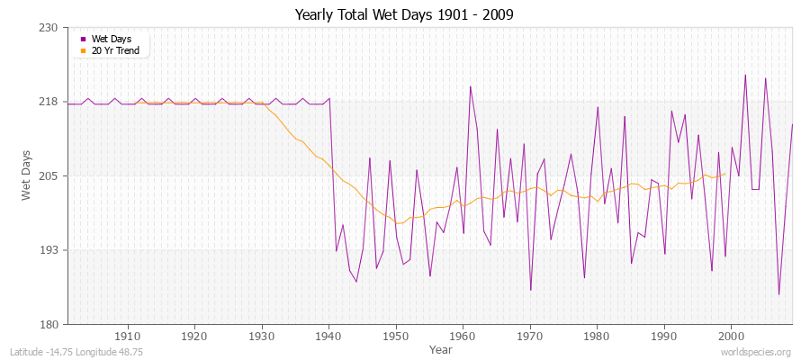Yearly Total Wet Days 1901 - 2009 Latitude -14.75 Longitude 48.75