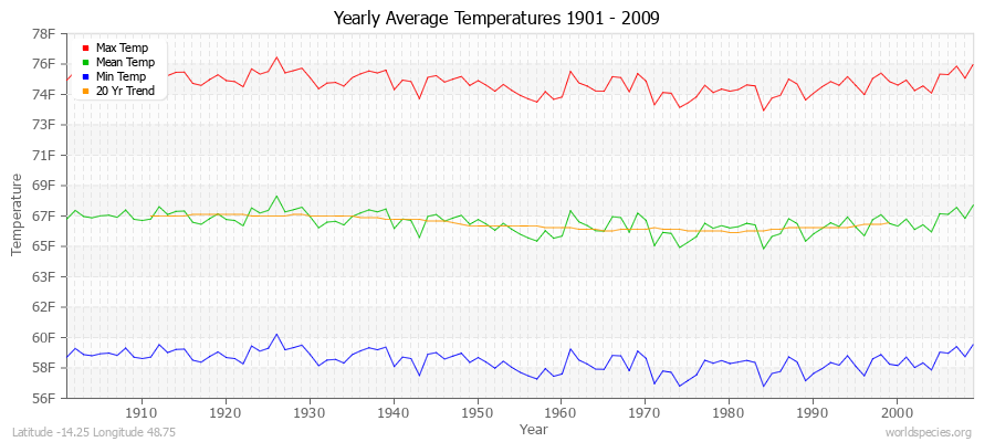 Yearly Average Temperatures 2010 - 2009 (English) Latitude -14.25 Longitude 48.75