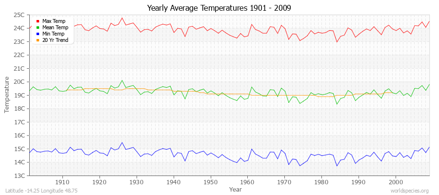 Yearly Average Temperatures 2010 - 2009 (Metric) Latitude -14.25 Longitude 48.75