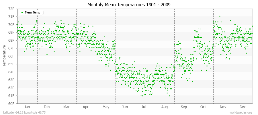 Monthly Mean Temperatures 1901 - 2009 (English) Latitude -14.25 Longitude 48.75