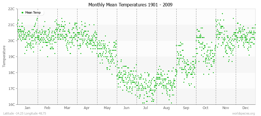 Monthly Mean Temperatures 1901 - 2009 (Metric) Latitude -14.25 Longitude 48.75
