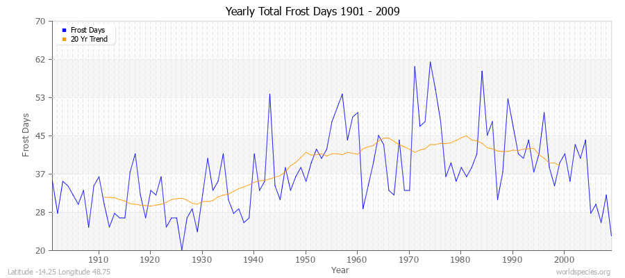Yearly Total Frost Days 1901 - 2009 Latitude -14.25 Longitude 48.75