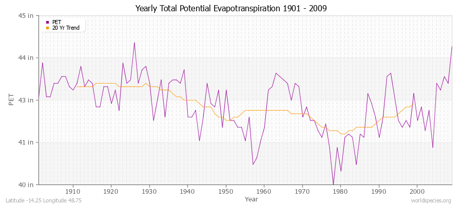 Yearly Total Potential Evapotranspiration 1901 - 2009 (English) Latitude -14.25 Longitude 48.75