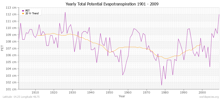Yearly Total Potential Evapotranspiration 1901 - 2009 (Metric) Latitude -14.25 Longitude 48.75