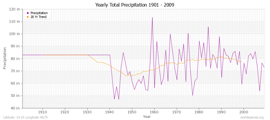 Yearly Total Precipitation 1901 - 2009 (English) Latitude -14.25 Longitude 48.75
