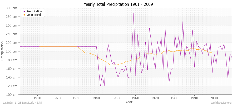 Yearly Total Precipitation 1901 - 2009 (Metric) Latitude -14.25 Longitude 48.75
