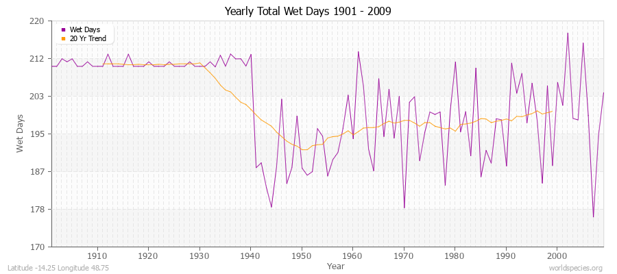 Yearly Total Wet Days 1901 - 2009 Latitude -14.25 Longitude 48.75