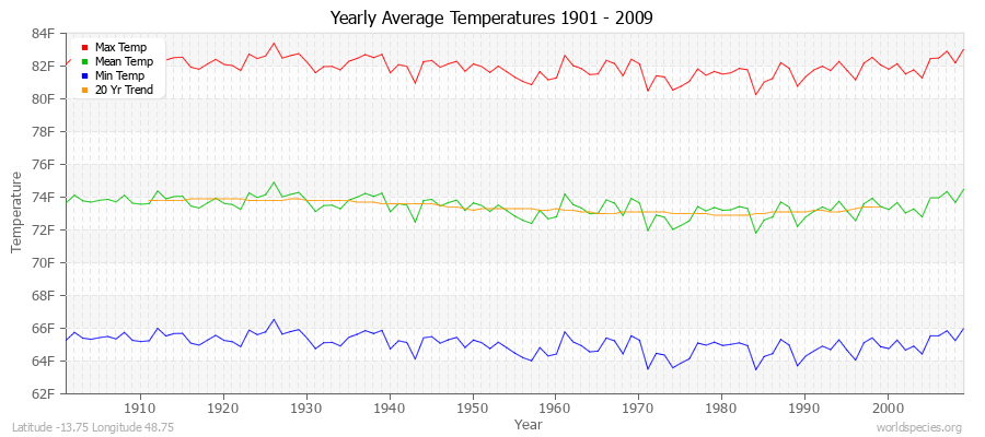 Yearly Average Temperatures 2010 - 2009 (English) Latitude -13.75 Longitude 48.75