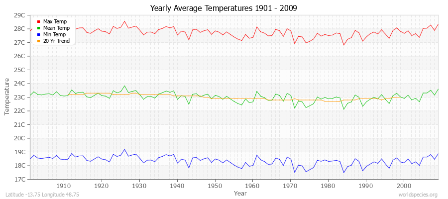 Yearly Average Temperatures 2010 - 2009 (Metric) Latitude -13.75 Longitude 48.75