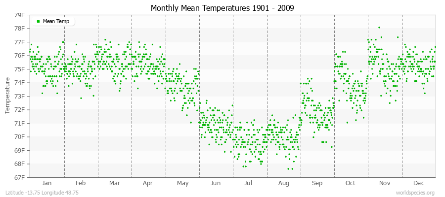 Monthly Mean Temperatures 1901 - 2009 (English) Latitude -13.75 Longitude 48.75