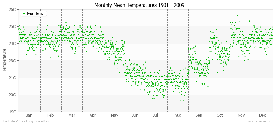 Monthly Mean Temperatures 1901 - 2009 (Metric) Latitude -13.75 Longitude 48.75