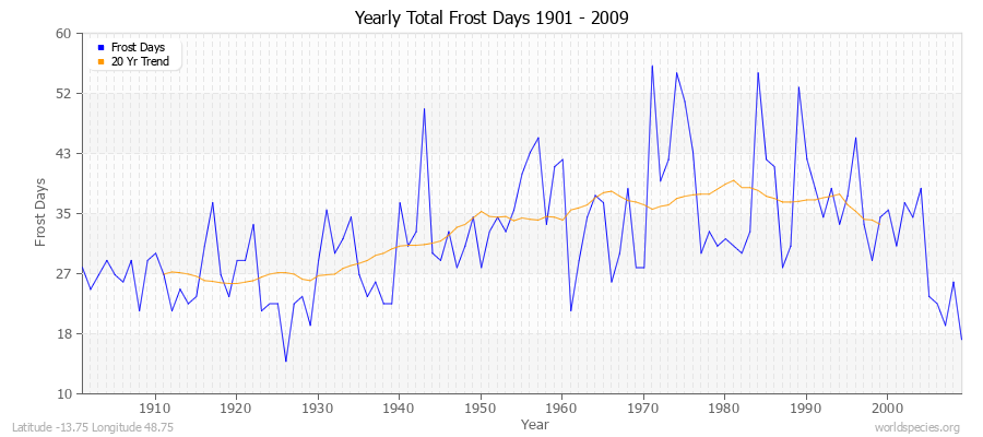 Yearly Total Frost Days 1901 - 2009 Latitude -13.75 Longitude 48.75