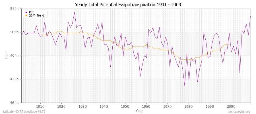 Yearly Total Potential Evapotranspiration 1901 - 2009 (English) Latitude -13.75 Longitude 48.75