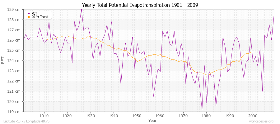 Yearly Total Potential Evapotranspiration 1901 - 2009 (Metric) Latitude -13.75 Longitude 48.75