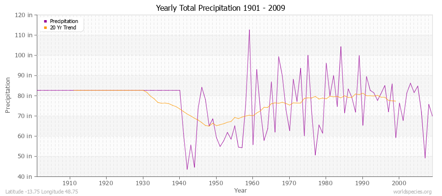 Yearly Total Precipitation 1901 - 2009 (English) Latitude -13.75 Longitude 48.75