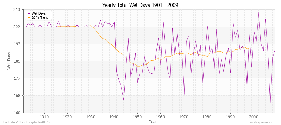 Yearly Total Wet Days 1901 - 2009 Latitude -13.75 Longitude 48.75