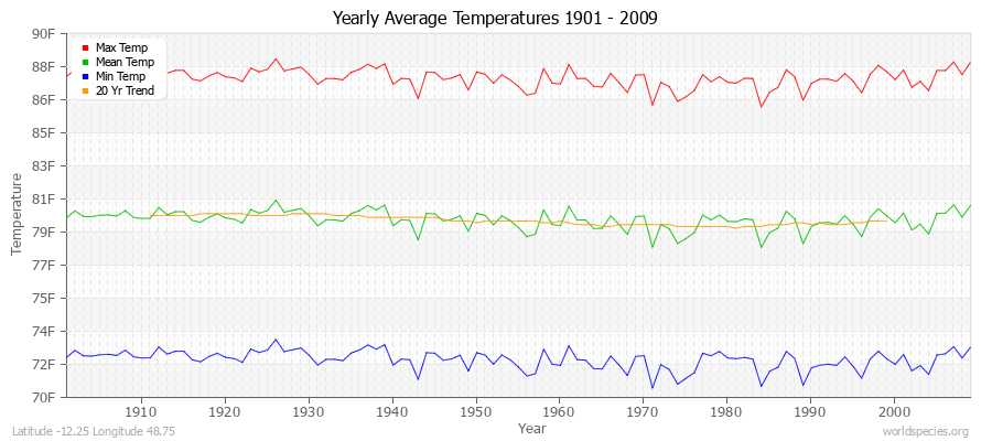 Yearly Average Temperatures 2010 - 2009 (English) Latitude -12.25 Longitude 48.75